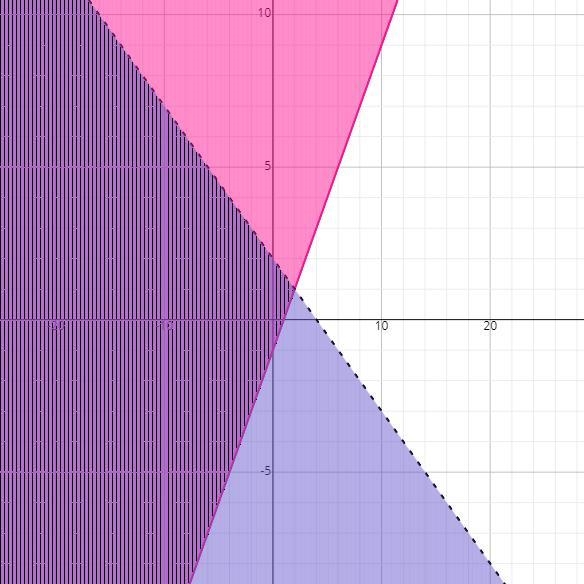 Graph the system of inequalities. ￼(x-y< or = to 1 (x+2y < 4-example-1