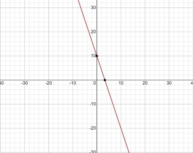 Y + 2 = - 3 ( x - 4 )-example-1