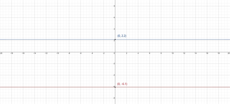 -6.1 , 2.2. On a graph-example-1