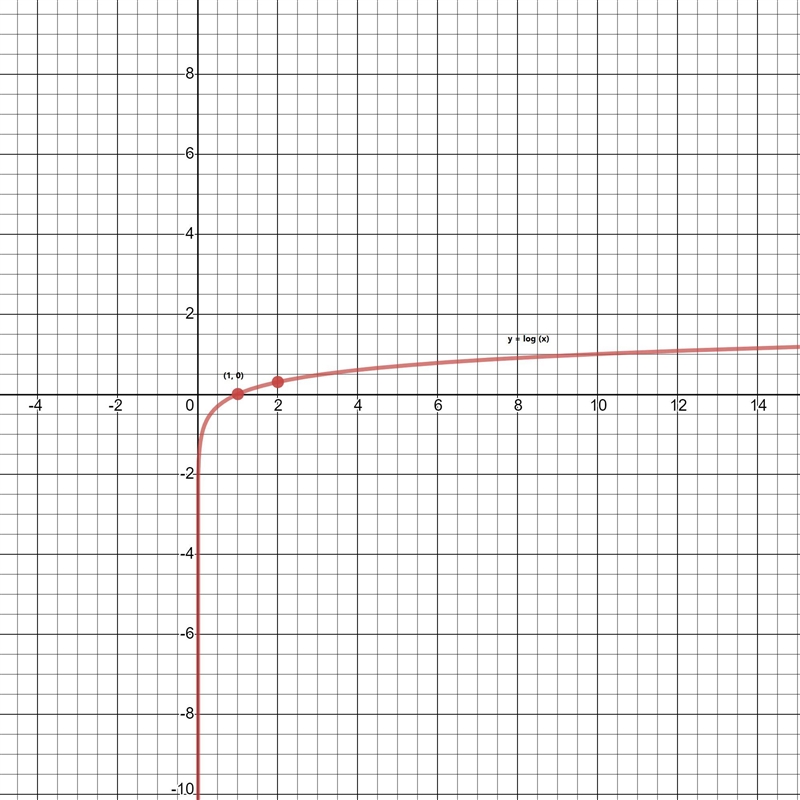 1. y = log x Domain: Range: Asymptote: Intercept(s): End Behavior: Graph!!!! Pls help-example-1