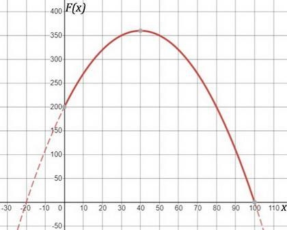 Hallamos precios justos empleando funciones cuadráticas (día 3) A continuación, te-example-1