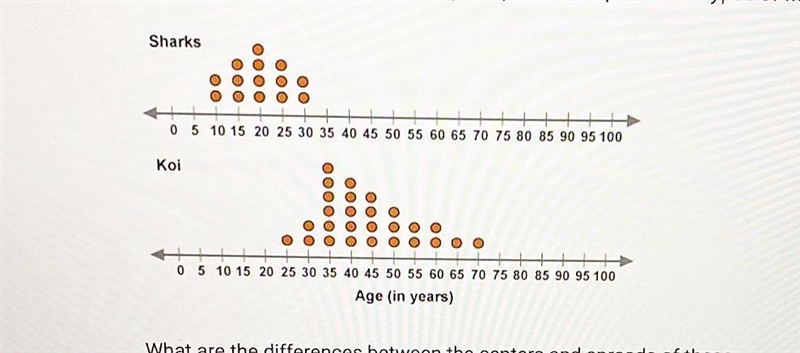 These dot plots show the ages (in years) for a sample of two types of fish. Sharks-example-1