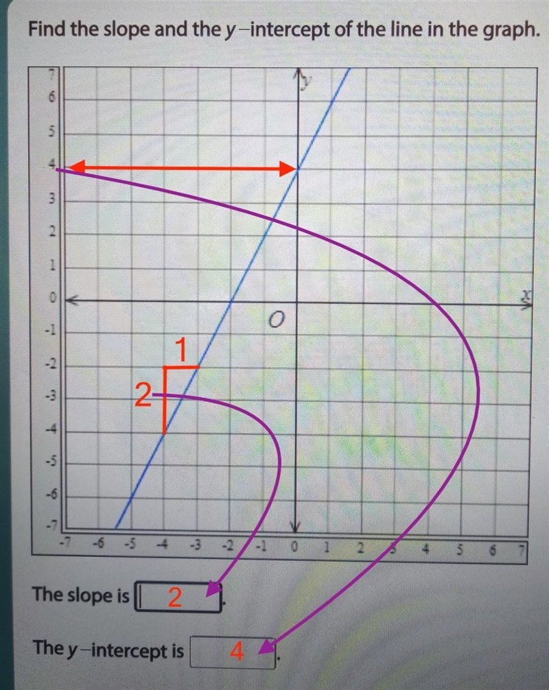 Find the slope and the y-intercept of the line in the graph.​-example-1