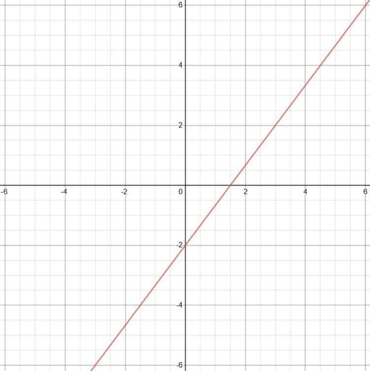 Write an equation using slope-intercept form with the line with a slope of 4/3 and-example-1