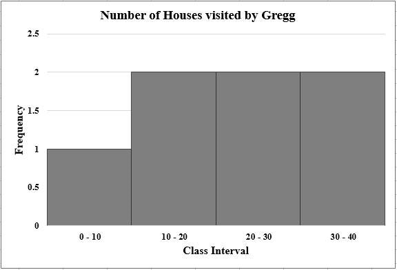 The following data points represent how many houses Gregg the garbage man visited-example-1