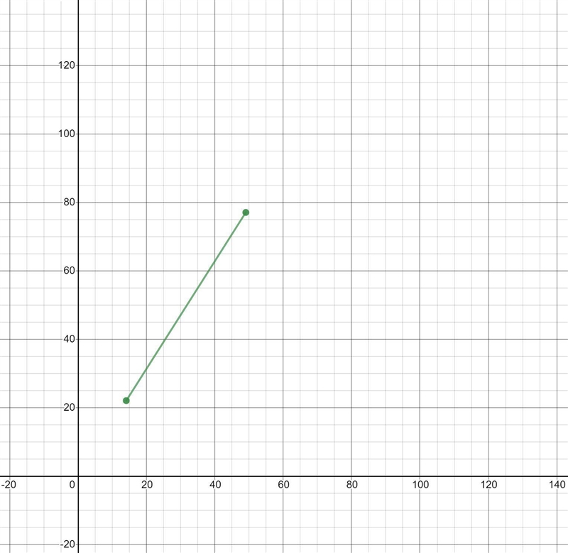 The points (14,22) and (49,77) form a proportional relationship. Find the slope of-example-1