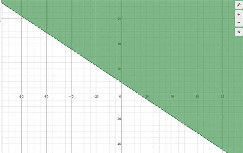 Which graph best represents the solution set for the given inequality y>-2/3x+9 ​-example-1