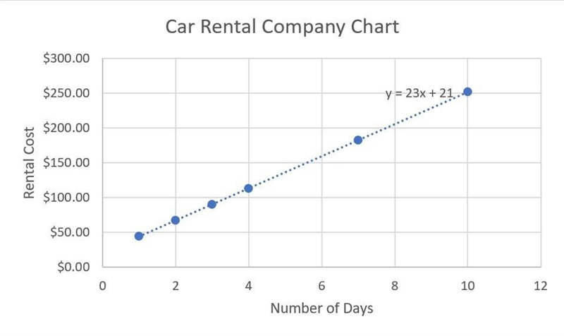 The table shows the relationship between the cost of renting a car from the Wrecko-example-1