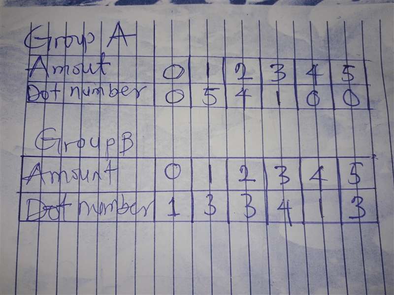 Which measures are $1 greater for Group B than for Group A? the median and the mode-example-1