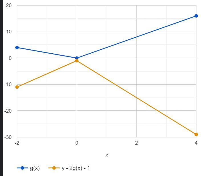 The graph of y=g(x) is shown. Draw the graph of =y−2g(x)-1-example-2