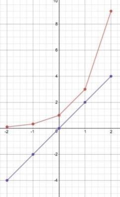 a. Plot the data for the functions ƒ(x) and g(x) on a grid. x -2 -1 0 1 2 ƒ(x) 1 4 16 x-example-1