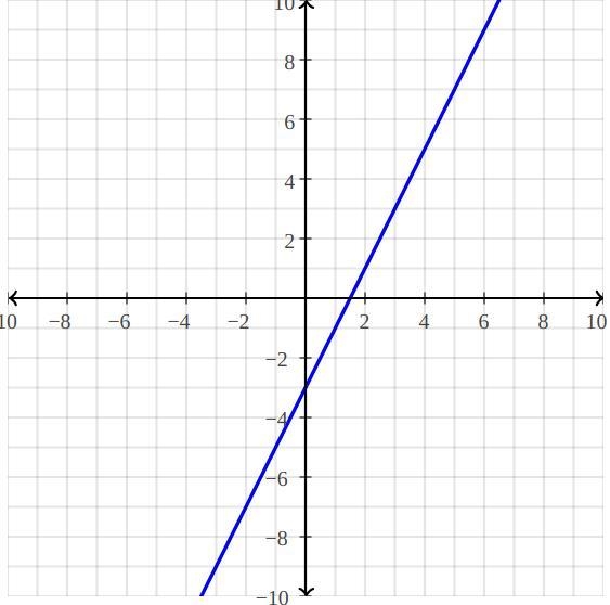 Graph the equation y = 2x-3-example-1