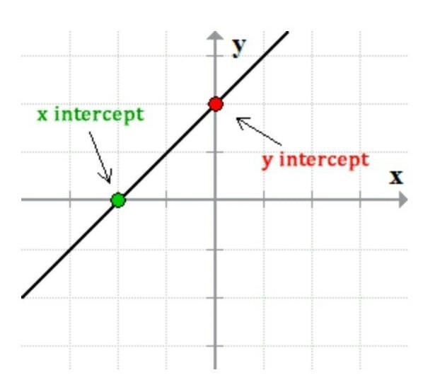 Find the x-intercept of the following equation. Simplify the answer. 5x − y = –7-example-1