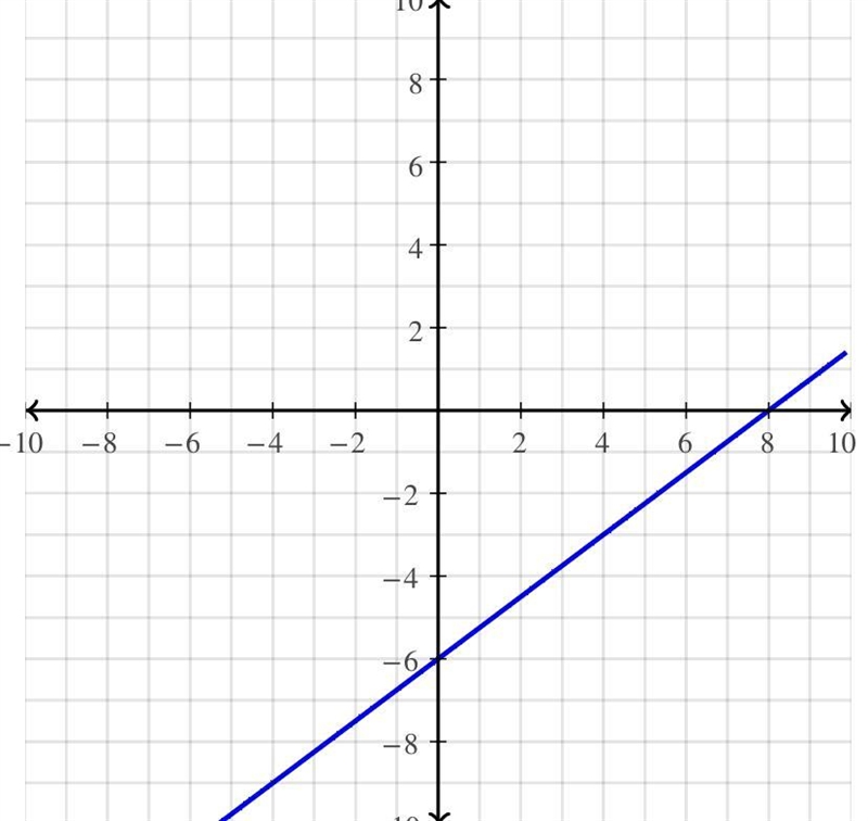 Someone, please Graph 3x-4y=24 for me !!-example-1