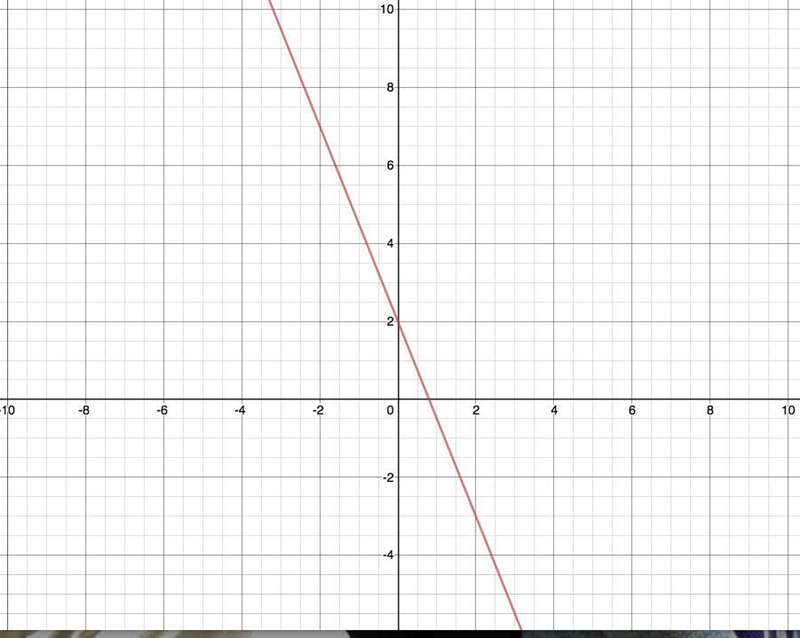 Graph the line with the equation y = -5/2x + 2-example-1