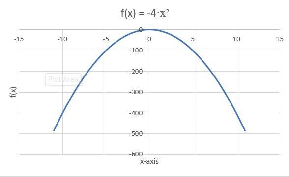 The function f(x) = –4x2 represents the path of a whale as it surfaces for air and-example-1