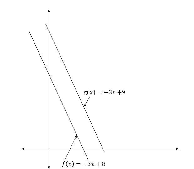 1 point Let f(x)=-3x+8. Write a function g whose graph is a translation 1 unit up-example-1