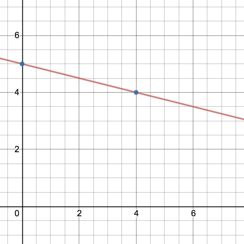 Graph. Y =- 1/4x + 5-example-1