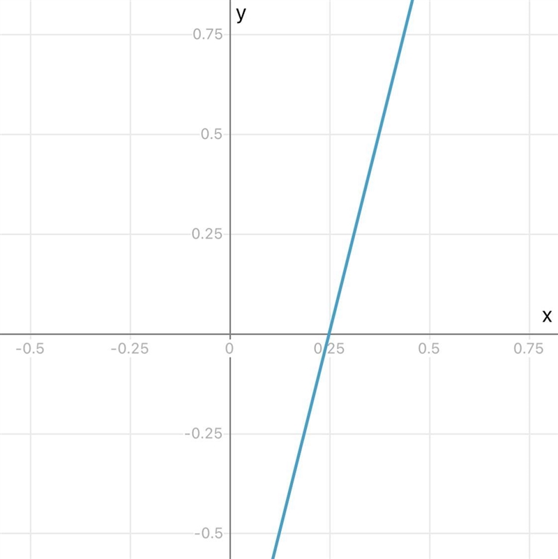 7 + #1. Graph a line to represent the function Y = 4x - 1.-example-1