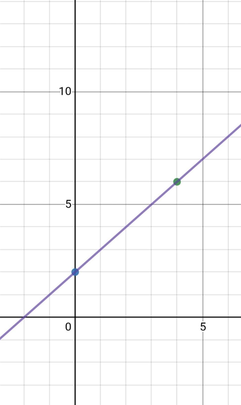 Line CD passes through points (0, 2) and (4, 6). Which equation represents line CD-example-1