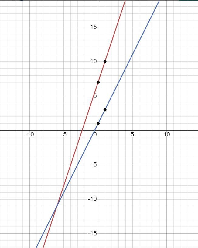 A system of equations is shown below: n = 3m + 7 n - 2m = 1 What is the solution, in-example-1