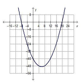 Consider the graph of the quadratic function y = x^2 – 3x – 40. What are the roots-example-1