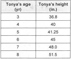 17. Tonya's mother is 1.5 times as tall as Tonya was when she was 6. How tall is Tonya-example-1