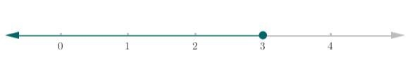 Determine whether the ordered pair is a solution of the linear inequality. x ≤ 3; (–2, 6)-example-1