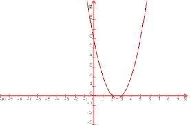 Which of these equations has a graph that is tangent to the x-axis at one of its intercepts-example-1