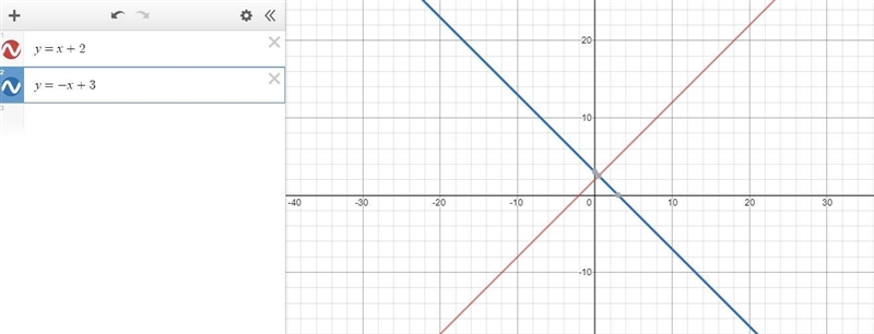 Write the equation in slope-intercept form through the point (4, -1) and is perpendicular-example-1