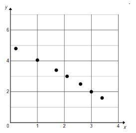 Which scatterplot shows the strongest negative linear association? HELP ME PLEASE-example-1