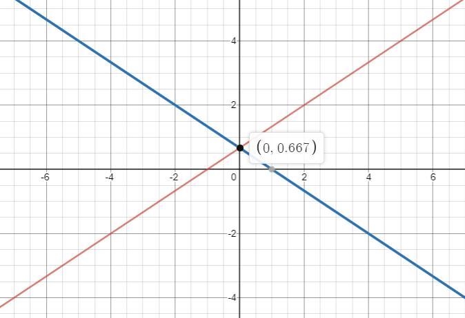 Sylvie finds the solution to the system of equations by graphing. y=2/3x+1 and y = -2/3 x-example-1