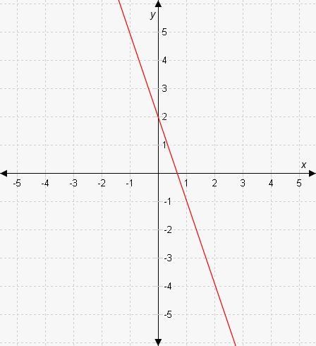 Select the correct asnwer. What are the slope and the y-intercept of the line shown-example-1