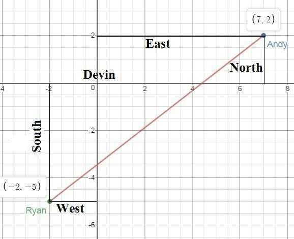 Devin’s friend Ryan lives 2 blocks west and 5 blocks south of Devin. Devin’s friend-example-1