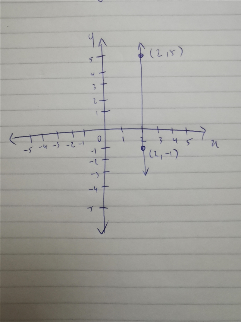 Find the slope between (2, -1) and (2,5) by graphing or solving..-example-1