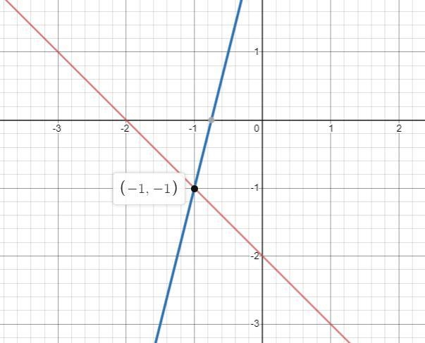 2.) What is the y- coordinate for the SOLUTION to the following system of equations-example-1