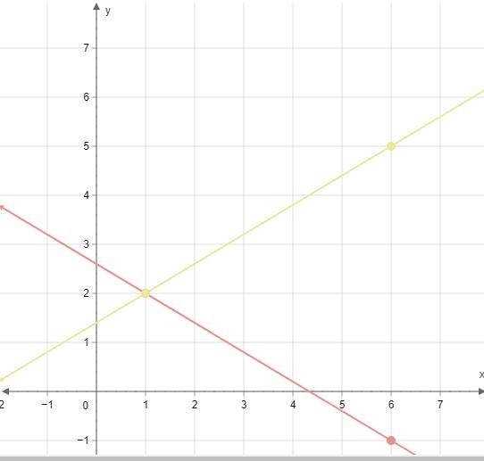 Graph the line with the slope of 3/5 and goes through the point (1,2)￼-example-1