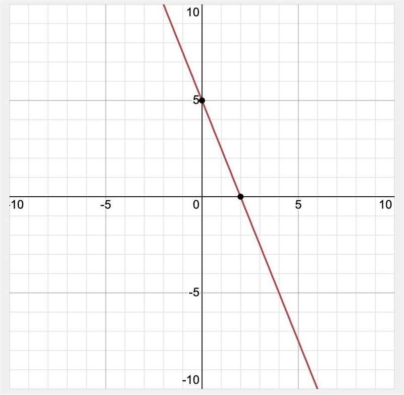 Identify the x and y intercepts 10x+4y=20-example-1