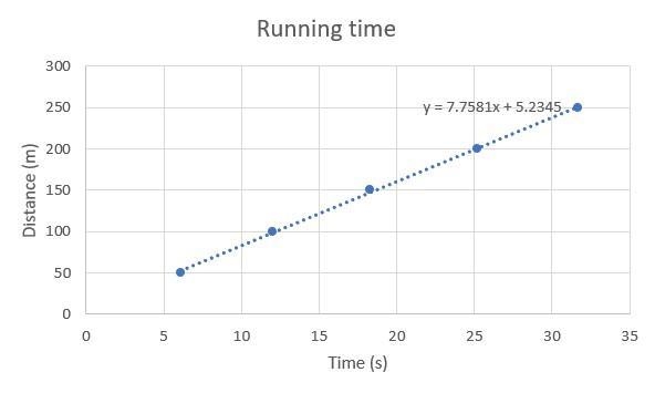 Alex is a member of the school track and field team. His times for running various-example-1