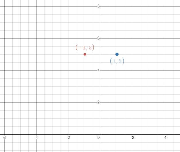 The coordinates of a point on a coordinate grid are (-1,5). The point is reflected-example-1