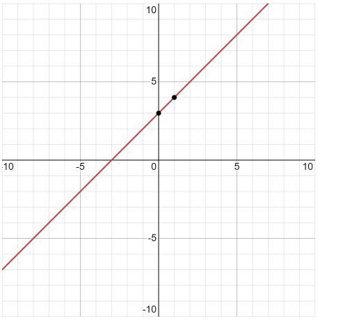 What is the slop of y=1x+3-example-2