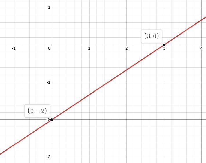 Y=2/3 x-2 on a graph line-example-1