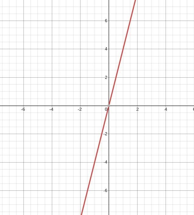 Graph the function y=4x PLS NEED HELP ONLY GOT 3 HOURS-example-1