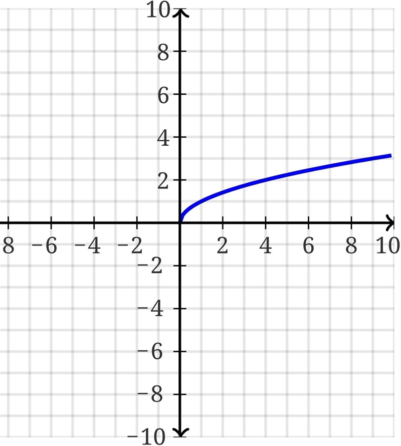 The following is the graph of the parent function y = √x ? TRUE OR FALSE?-example-1