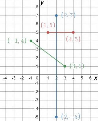 calculeaza lungimea segmentului ab in fiecare dintre cazuri:A(1,5);B(4,5);A(2,-5),B-example-1