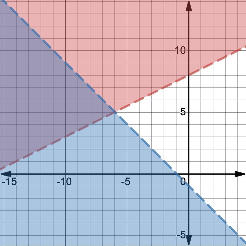 Y>1/2x+8 Y<-x-1 Solve the following system of intequalities graphing-example-1