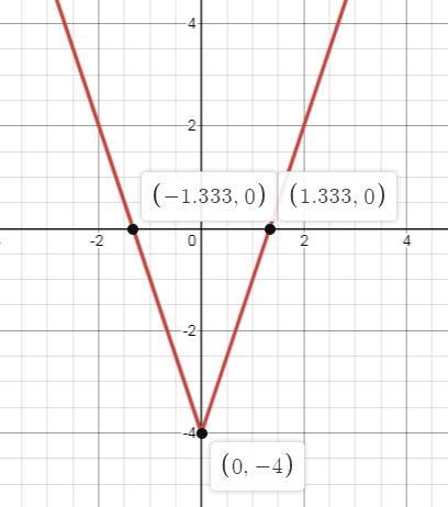 The graph of g(x)=3|x|-4 maps a person's path from their house to school and then-example-1