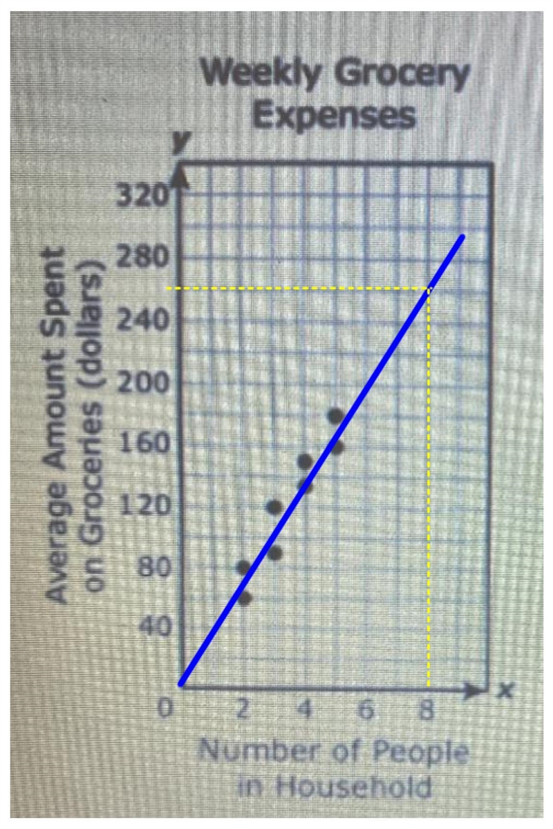 Based on the scatterplot, what is the best prediction of the average amount of money-example-1