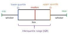 What are the lower quartile, upper quartile, and median for this box and whisker plot-example-1