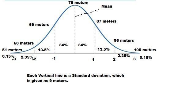 A forest has a large number of tall trees. The heights of the trees are normally distributed-example-1